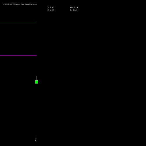 RECLTD 405 CE (CALL) 24 February 2026 options price chart analysis Rural Electrification Corporation Limited 