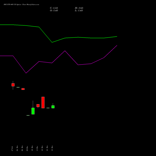 RECLTD 405 CE (CALL) 28 April 2026 options price chart analysis Rural Electrification Corporation Limited 