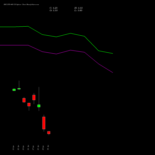 RECLTD 405 CE (CALL) 26 May 2026 options price chart analysis Rural Electrification Corporation Limited 