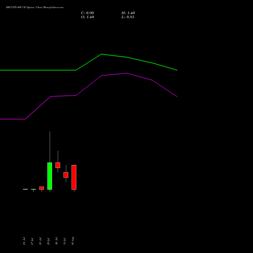 RECLTD 405 CE (CALL) 25 August 2026 options price chart analysis Rural Electrification Corporation Limited 