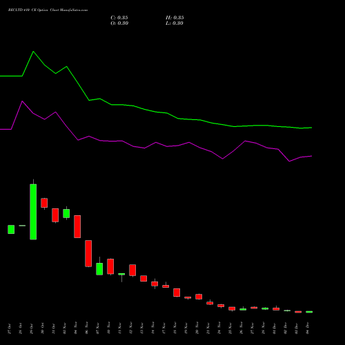 Live RECLTD 410 CE (CALL) 30 December 2025 options price chart analysis Rural Electrification Corporation Limited 