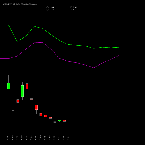 RECLTD 410 CE (CALL) 30 March 2026 options price chart analysis Rural Electrification Corporation Limited 