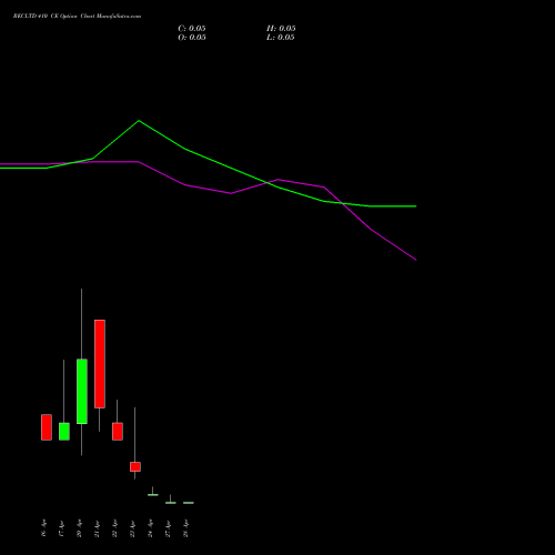RECLTD 410 CE (CALL) 28 April 2026 options price chart analysis Rural Electrification Corporation Limited 