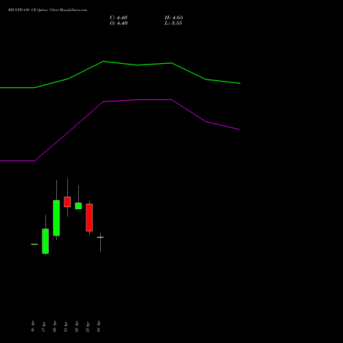RECLTD 410 CE (CALL) 26 May 2026 options price chart analysis Rural Electrification Corporation Limited 