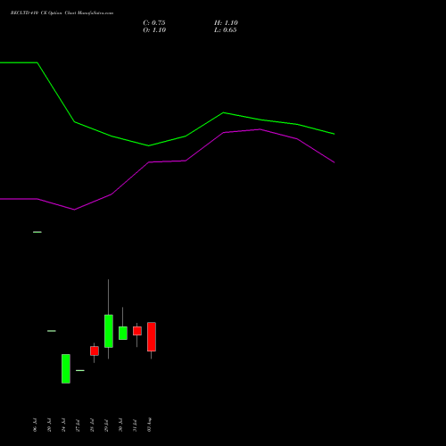 RECLTD 410 CE (CALL) 25 August 2026 options price chart analysis Rural Electrification Corporation Limited 