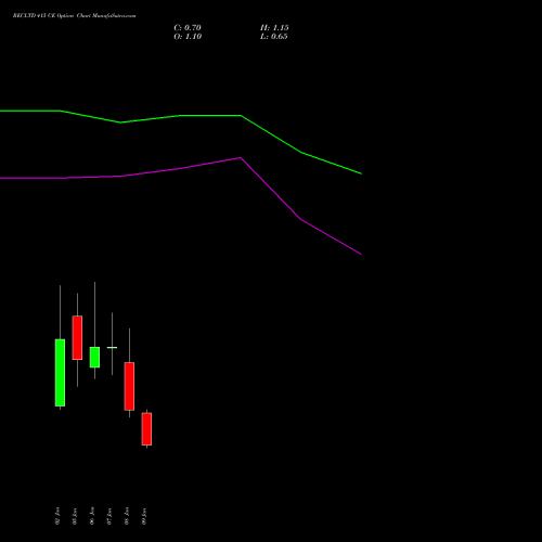 RECLTD 415 CE (CALL) 27 January 2026 options price chart analysis Rural Electrification Corporation Limited 