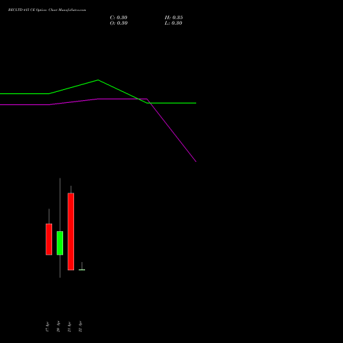 RECLTD 415 CE (CALL) 28 April 2026 options price chart analysis Rural Electrification Corporation Limited 