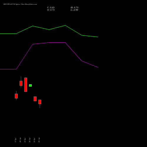 RECLTD 415 CE (CALL) 26 May 2026 options price chart analysis Rural Electrification Corporation Limited 