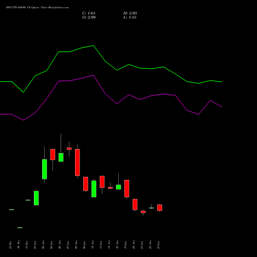 RECLTD 420.00 CE (CALL) 24 February 2026 options price chart analysis Rural Electrification Corporation Limited 