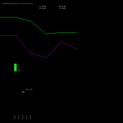 RECLTD 420.00 CE (CALL) 30 March 2026 options price chart analysis Rural Electrification Corporation Limited 