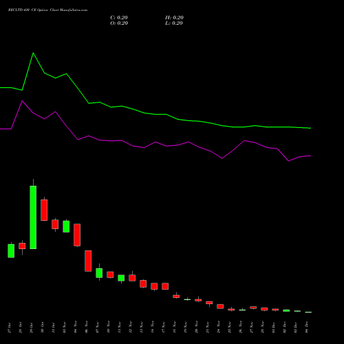 Live RECLTD 420 CE (CALL) 30 December 2025 options price chart analysis Rural Electrification Corporation Limited 