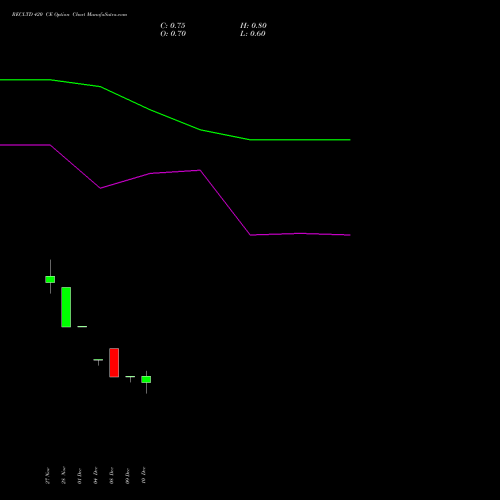 Live RECLTD 420 CE (CALL) 27 January 2026 options price chart analysis Rural Electrification Corporation Limited 