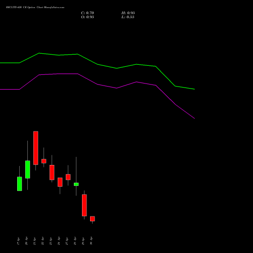 RECLTD 420 CE (CALL) 26 May 2026 options price chart analysis Rural Electrification Corporation Limited 