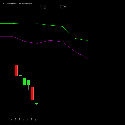 RECLTD 420 CE (CALL) 30 June 2026 options price chart analysis Rural Electrification Corporation Limited 