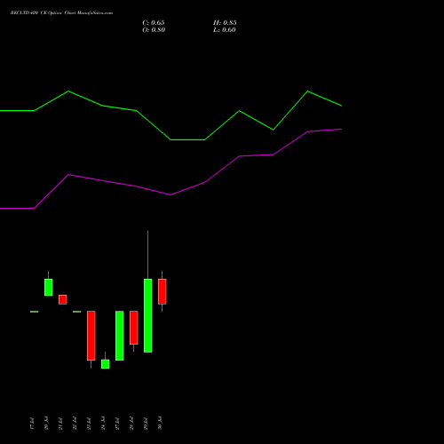 RECLTD 420 CE (CALL) 25 August 2026 options price chart analysis Rural Electrification Corporation Limited 