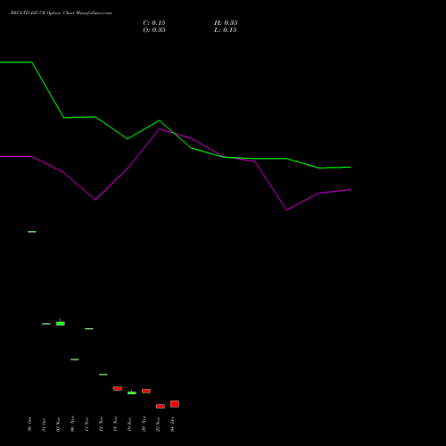 Live RECLTD 425 CE (CALL) 30 December 2025 options price chart analysis Rural Electrification Corporation Limited 