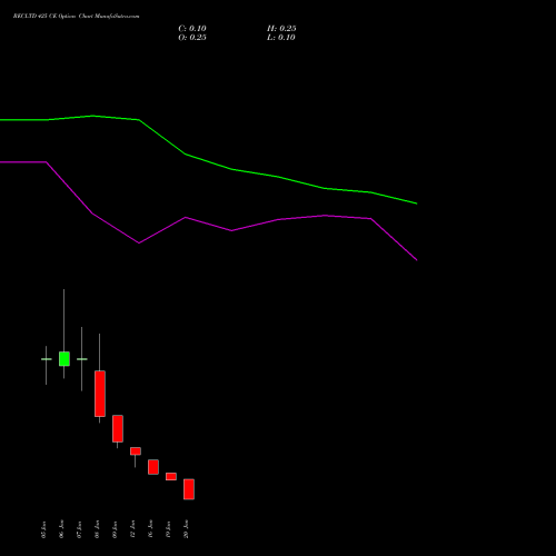 RECLTD 425 CE (CALL) 27 January 2026 options price chart analysis Rural Electrification Corporation Limited 