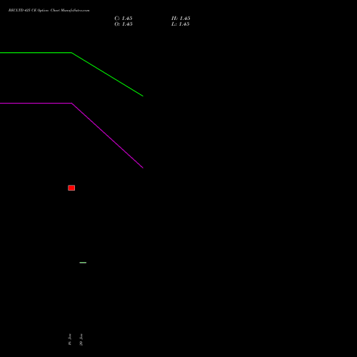 RECLTD 425 CE (CALL) 24 February 2026 options price chart analysis Rural Electrification Corporation Limited 
