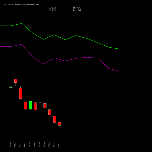 RECLTD 430 CE (CALL) 24 February 2026 options price chart analysis Rural Electrification Corporation Limited 