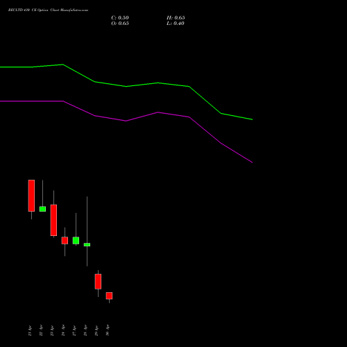 RECLTD 430 CE (CALL) 26 May 2026 options price chart analysis Rural Electrification Corporation Limited 