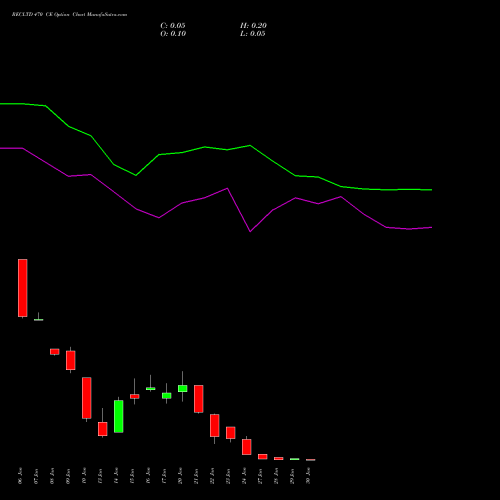 RECLTD 470 CE CALL indicators chart analysis Rural Electrification Corporation Limited options price chart strike 470 CALL