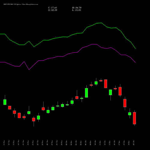 RECLTD 500 CE CALL indicators chart analysis Rural Electrification Corporation Limited options price chart strike 500 CALL