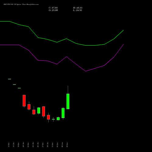 RECLTD 510 CE CALL indicators chart analysis Rural Electrification Corporation Limited options price chart strike 510 CALL