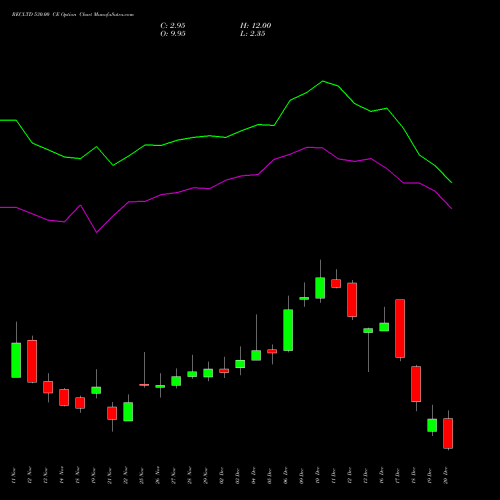 RECLTD 530.00 CE CALL indicators chart analysis Rural Electrification Corporation Limited options price chart strike 530.00 CALL