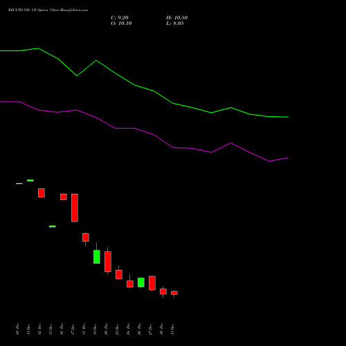 RECLTD 530 CE CALL indicators chart analysis Rural Electrification Corporation Limited options price chart strike 530 CALL