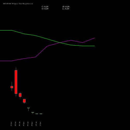 RECLTD 260 PE (PUT) 28 April 2026 options price chart analysis Rural Electrification Corporation Limited 
