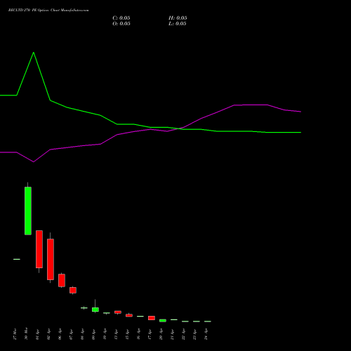 RECLTD 270 PE (PUT) 28 April 2026 options price chart analysis Rural Electrification Corporation Limited 