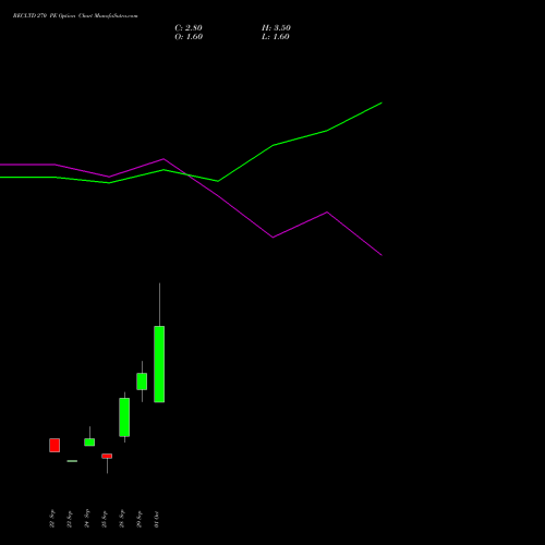 RECLTD 270 PE (PUT) 27 October 2026 options price chart analysis Rural Electrification Corporation Limited 