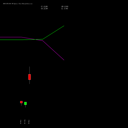 RECLTD 280 PE (PUT) 30 March 2026 options price chart analysis Rural Electrification Corporation Limited 