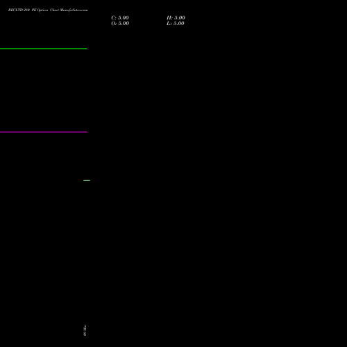 RECLTD 280 PE (PUT) 28 April 2026 options price chart analysis Rural Electrification Corporation Limited 