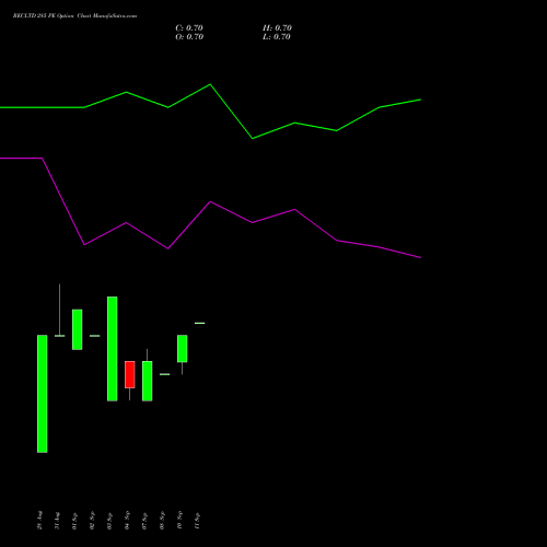 RECLTD 285 PE (PUT) 29 September 2026 options price chart analysis Rural Electrification Corporation Limited 
