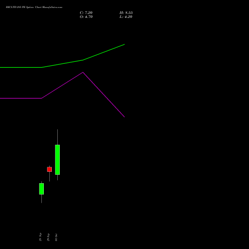 RECLTD 285 PE (PUT) 27 October 2026 options price chart analysis Rural Electrification Corporation Limited 