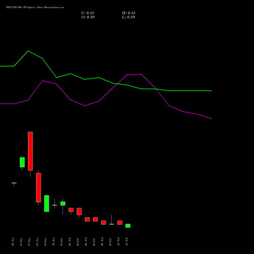 RECLTD 290 PE (PUT) 24 February 2026 options price chart analysis Rural Electrification Corporation Limited 