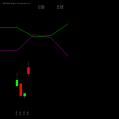 RECLTD 290 PE (PUT) 30 March 2026 options price chart analysis Rural Electrification Corporation Limited 