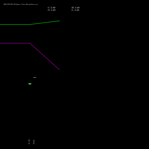 RECLTD 290 PE (PUT) 28 April 2026 options price chart analysis Rural Electrification Corporation Limited 