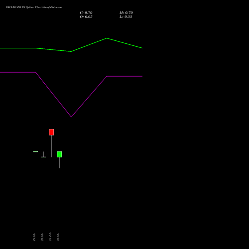 RECLTD 295 PE (PUT) 30 March 2026 options price chart analysis Rural Electrification Corporation Limited 