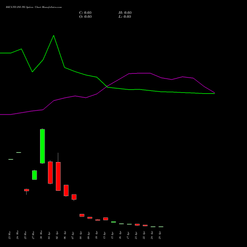RECLTD 295 PE (PUT) 28 April 2026 options price chart analysis Rural Electrification Corporation Limited 