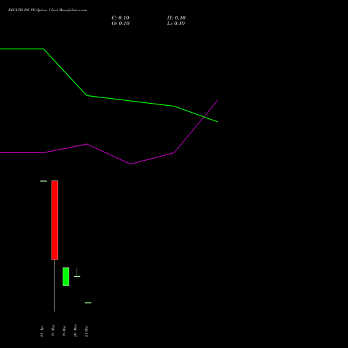 RECLTD 295 PE (PUT) 26 May 2026 options price chart analysis Rural Electrification Corporation Limited 