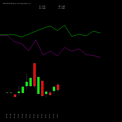 RECLTD 295 PE (PUT) 29 September 2026 options price chart analysis Rural Electrification Corporation Limited 