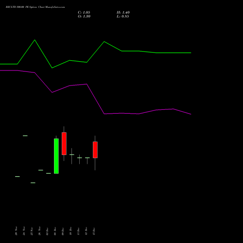 Live RECLTD 300.00 PE (PUT) 27 January 2026 options price chart analysis Rural Electrification Corporation Limited 