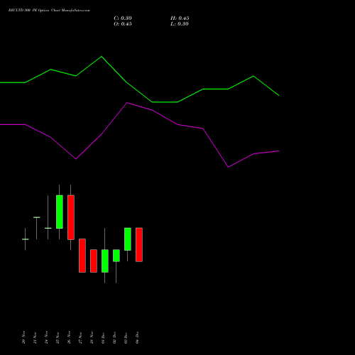Live RECLTD 300 PE (PUT) 30 December 2025 options price chart analysis Rural Electrification Corporation Limited 