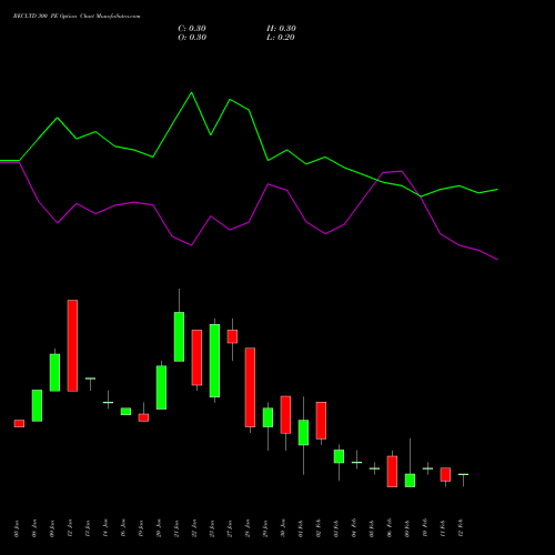 RECLTD 300 PE (PUT) 24 February 2026 options price chart analysis Rural Electrification Corporation Limited 