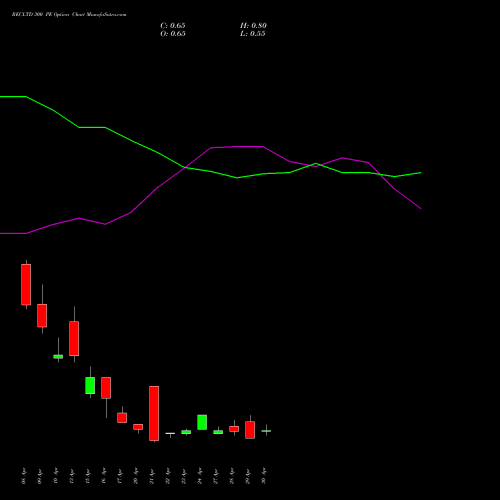 RECLTD 300 PE (PUT) 26 May 2026 options price chart analysis Rural Electrification Corporation Limited 