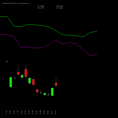 RECLTD 300 PE (PUT) 30 June 2026 options price chart analysis Rural Electrification Corporation Limited 