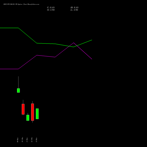 RECLTD 302.50 PE (PUT) 30 March 2026 options price chart analysis Rural Electrification Corporation Limited 