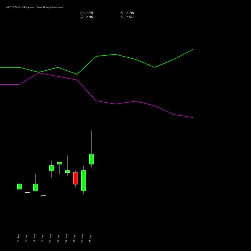 RECLTD 305 PE (PUT) 29 September 2026 options price chart analysis Rural Electrification Corporation Limited 